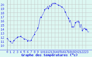 Courbe de tempratures pour Perpignan (66)