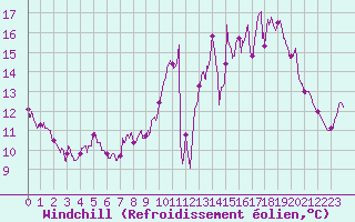 Courbe du refroidissement olien pour Mont-de-Marsan (40)