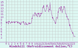Courbe du refroidissement olien pour Formigures (66)