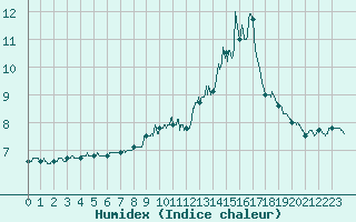 Courbe de l'humidex pour Mont-Saint-Vincent (71)