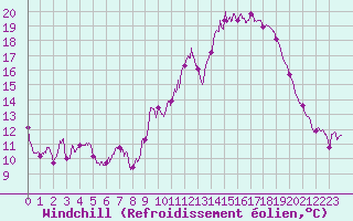 Courbe du refroidissement olien pour Dax (40)