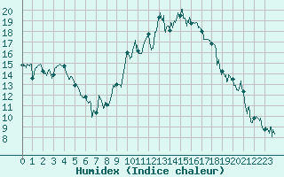 Courbe de l'humidex pour Hyres (83)