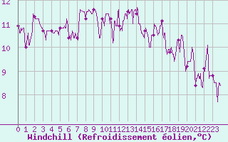 Courbe du refroidissement olien pour Pontarlier (25)