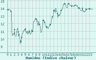 Courbe de l'humidex pour Cap Bar (66)