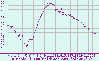 Courbe du refroidissement olien pour Montpellier (34)