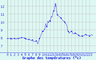 Courbe de tempratures pour Epinal (88)