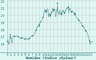 Courbe de l'humidex pour Deauville (14)