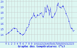 Courbe de tempratures pour Le Touquet (62)