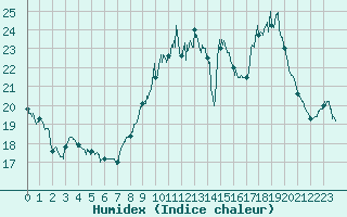 Courbe de l'humidex pour Dinard (35)