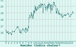 Courbe de l'humidex pour Ile Rousse (2B)