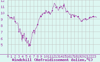 Courbe du refroidissement olien pour Saint-Nazaire (44)