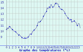 Courbe de tempratures pour Rollainville (88)
