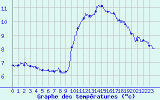 Courbe de tempratures pour Saint-Mme-le-Tenu (44)