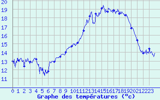 Courbe de tempratures pour Lanvoc (29)