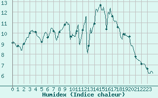 Courbe de l'humidex pour Niort (79)