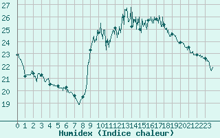 Courbe de l'humidex pour Saint-Girons (09)