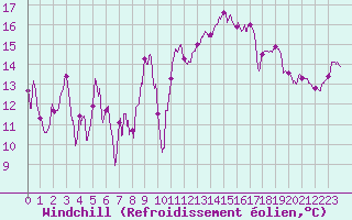 Courbe du refroidissement olien pour Cap Bar (66)