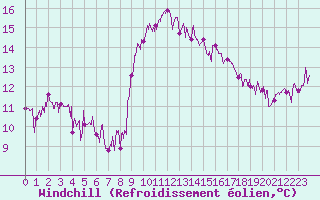 Courbe du refroidissement olien pour Solenzara - Base arienne (2B)