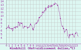 Courbe du refroidissement olien pour Mont-de-Marsan (40)