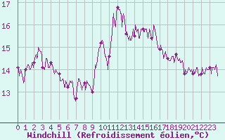 Courbe du refroidissement olien pour Aix-en-Provence (13)
