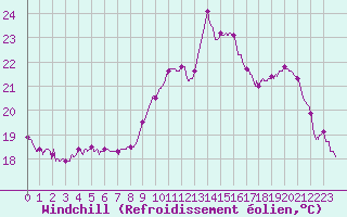 Courbe du refroidissement olien pour Lorient (56)
