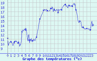 Courbe de tempratures pour Solenzara - Base arienne (2B)