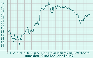 Courbe de l'humidex pour Cap Pertusato (2A)