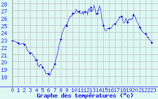 Courbe de tempratures pour Hyres (83)