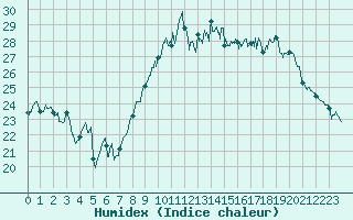 Courbe de l'humidex pour Istres (13)