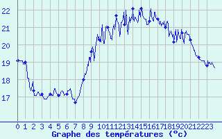 Courbe de tempratures pour Biarritz (64)