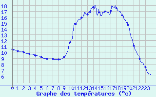 Courbe de tempratures pour Ploerdut (56)