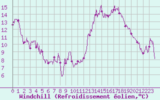 Courbe du refroidissement olien pour Grenoble/St-Etienne-St-Geoirs (38)