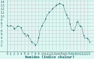Courbe de l'humidex pour Nmes - Courbessac (30)