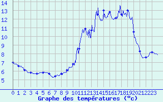 Courbe de tempratures pour Saint-Lger-la-Montagne (87)