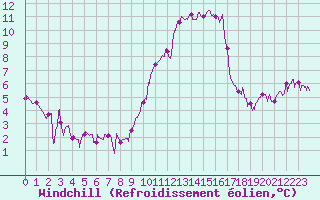 Courbe du refroidissement olien pour Le Bourget (93)