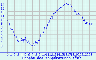 Courbe de tempratures pour Grenoble/St-Etienne-St-Geoirs (38)