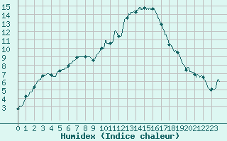 Courbe de l'humidex pour Le Mans (72)