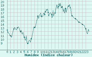 Courbe de l'humidex pour Aubenas - Lanas (07)