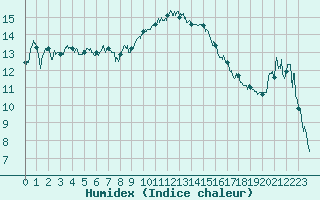 Courbe de l'humidex pour Calvi (2B)