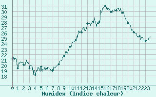 Courbe de l'humidex pour Chambry / Aix-Les-Bains (73)