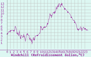 Courbe du refroidissement olien pour Lyon - Saint-Exupry (69)