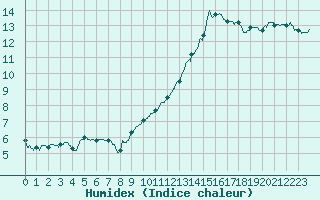 Courbe de l'humidex pour Montlimar (26)