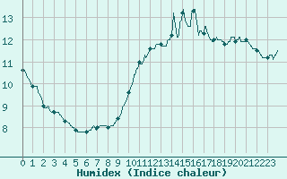 Courbe de l'humidex pour Ste (34)