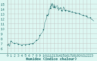 Courbe de l'humidex pour Cannes (06)
