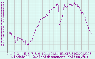 Courbe du refroidissement olien pour Saint-Etienne (42)