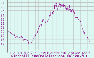 Courbe du refroidissement olien pour Nancy - Ochey (54)