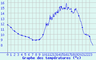 Courbe de tempratures pour Felletin (23)