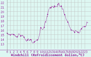 Courbe du refroidissement olien pour Chteau-Chinon (58)