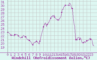 Courbe du refroidissement olien pour Tarbes (65)
