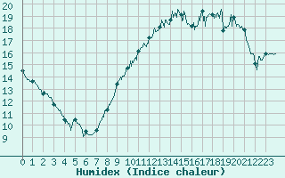 Courbe de l'humidex pour Angers-Marc (49)
